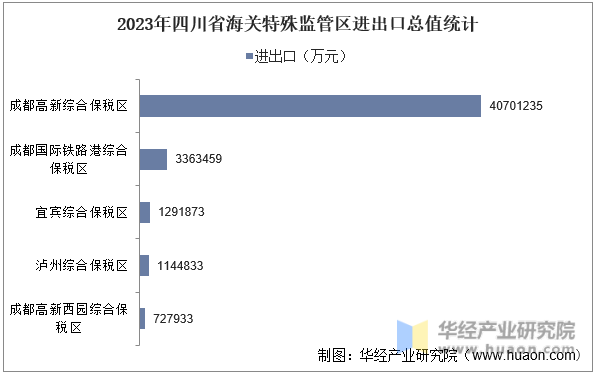 2023年四川省海关特殊监管区进出口总值统计