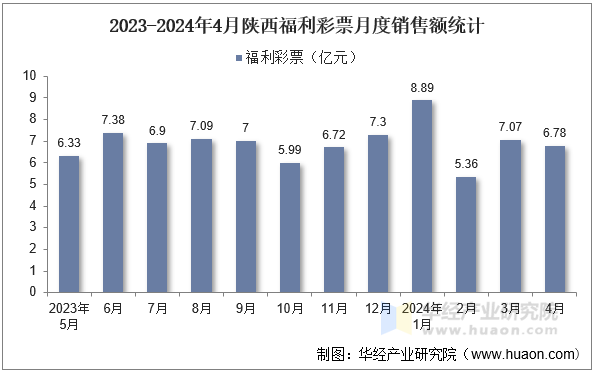 2023-2024年4月陕西福利彩票月度销售额统计