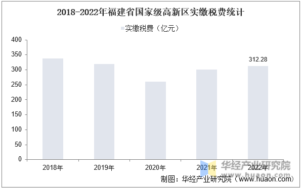 2018-2022年福建省国家级高新区实缴税费统计