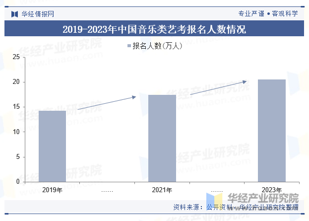 2019-2023年中国音乐类艺考报名人数情况