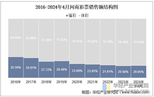 2016-2024年4月河南彩票销售额结构图