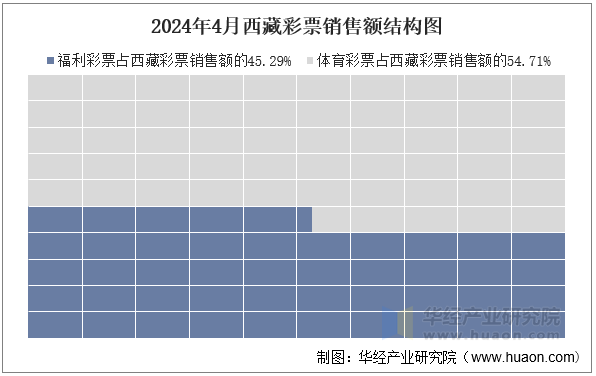 2024年4月西藏彩票销售额结构图