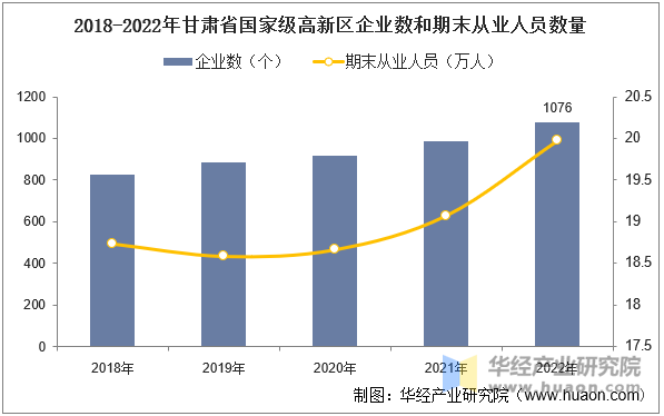 2018-2022年甘肃省国家级高新区企业数和期末从业人员数量