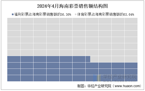 2024年4月海南彩票销售额结构图