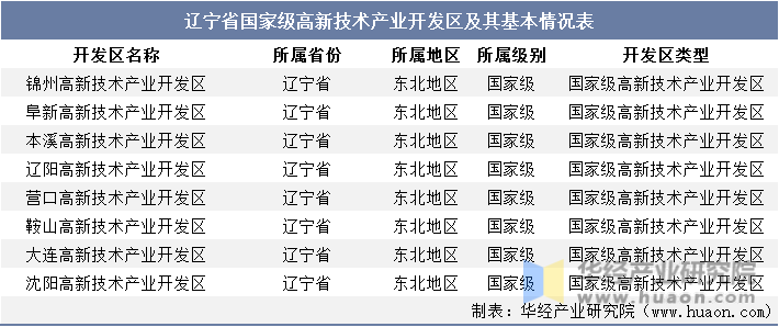 辽宁省国家级高新技术产业开发区及其基本情况表
