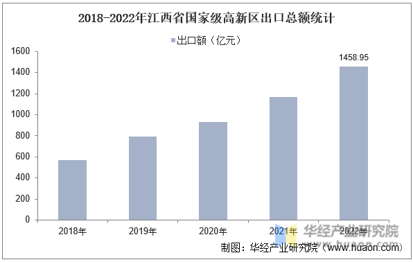 2018-2022年江西省国家级高新区出口总额统计