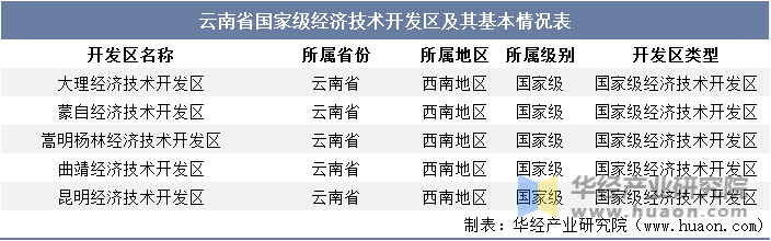 云南省国家级经济技术开发区及其基本情况表