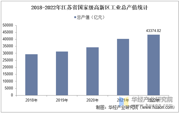 2018-2022年江苏省国家级高新区工业总产值统计