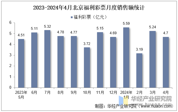 2023-2024年4月北京福利彩票月度销售额统计
