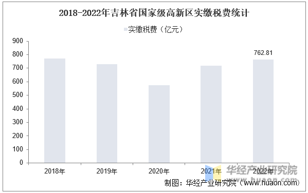 2018-2022年吉林省国家级高新区实缴税费统计