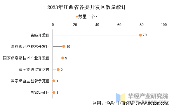 2023年江西省各类开发区数量统计