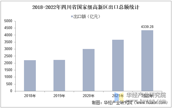 2018-2022年四川省国家级高新区出口总额统计
