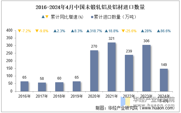 2016-2024年4月中国未锻轧铝及铝材进口数量