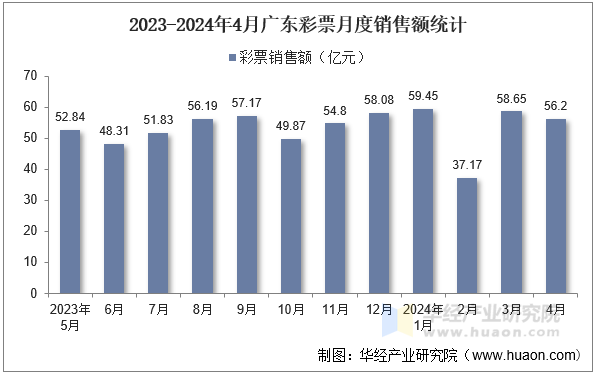 2023-2024年4月广东彩票月度销售额统计