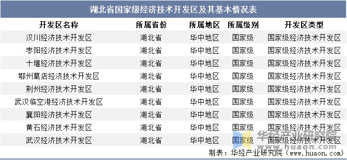 湖北省国家级经济技术开发区及其基本情况表