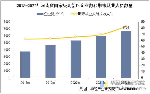 2018-2022年河南省国家级高新区企业数和期末从业人员数量