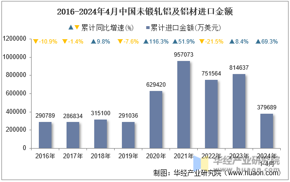 2016-2024年4月中国未锻轧铝及铝材进口金额