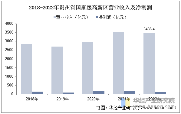 2018-2022年贵州省国家级高新区营业收入及净利润