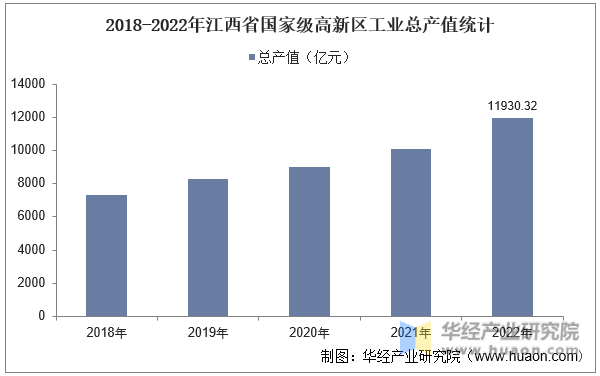 2018-2022年江西省国家级高新区工业总产值统计