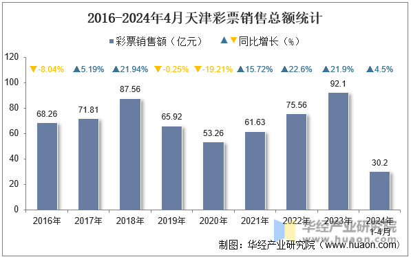 2016-2024年4月天津彩票销售总额统计