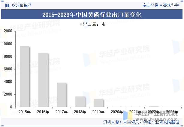 2015-2023年中国黄磷行业出口量变化