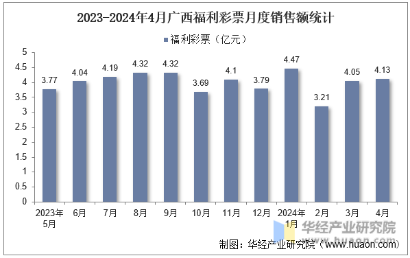 2023-2024年4月广西福利彩票月度销售额统计