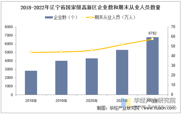 2018-2022年辽宁省国家级高新区企业数和期末从业人员数量