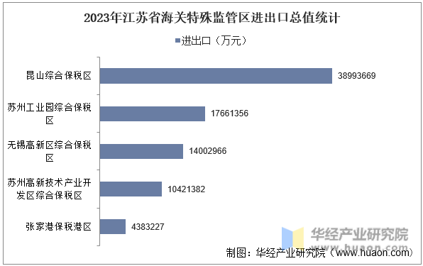 2023年江苏省海关特殊监管区进出口总值统计