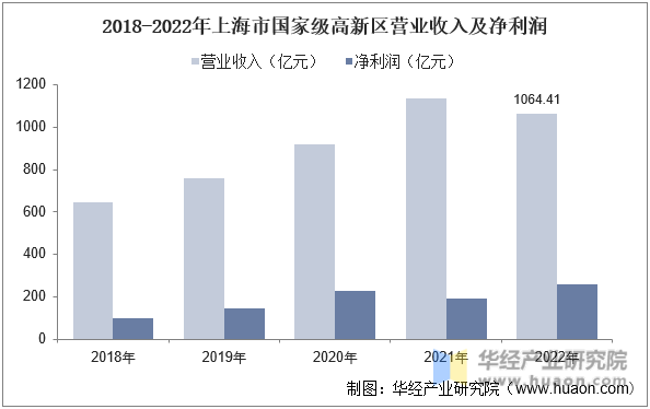 2018-2022年上海市国家级高新区营业收入及净利润