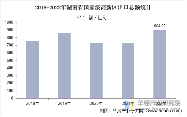 2018-2022年湖南省国家级高新区出口总额统计
