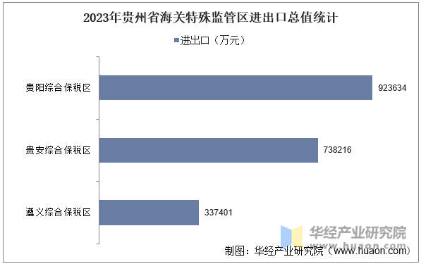 2023年贵州省海关特殊监管区进出口总值统计