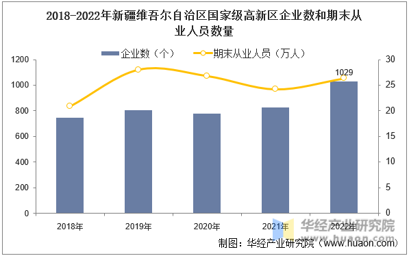 2018-2022年新疆维吾尔自治区国家级高新区企业数和期末从业人员数量