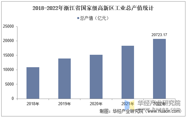 2018-2022年浙江省国家级高新区工业总产值统计