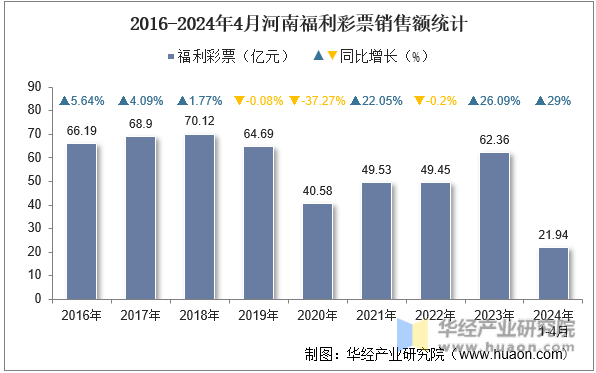 2016-2024年4月河南福利彩票销售额统计