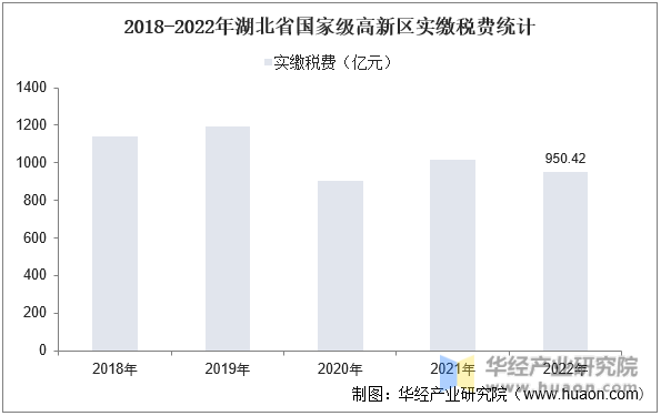 2018-2022年湖北省国家级高新区实缴税费统计