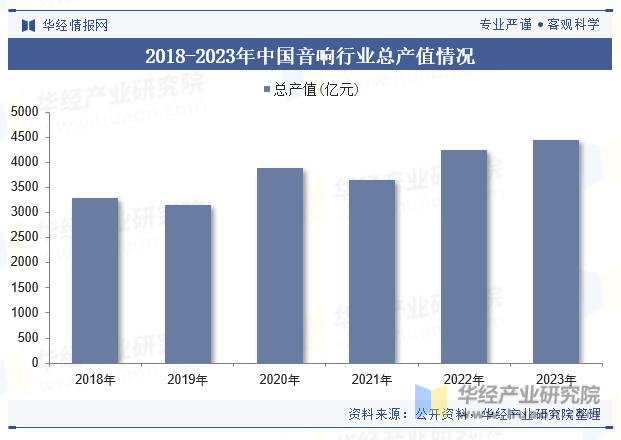 2018-2023年中国音响行业总产值情况