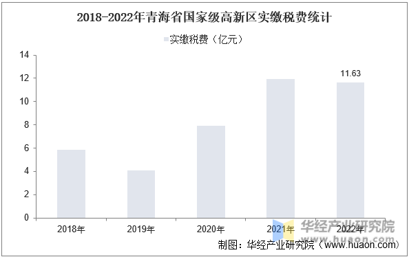 2018-2022年青海省国家级高新区实缴税费统计