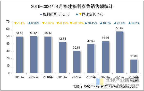 2016-2024年4月福建福利彩票销售额统计