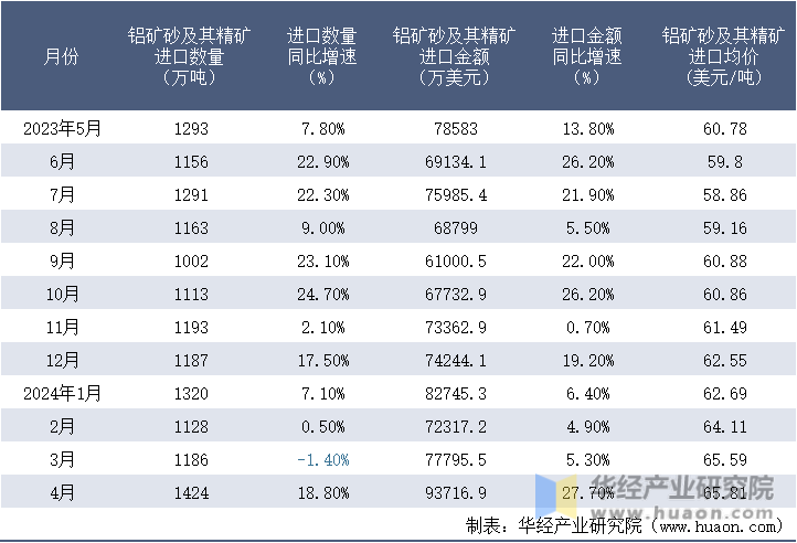 2023-2024年4月中国铝矿砂及其精矿进口情况统计表