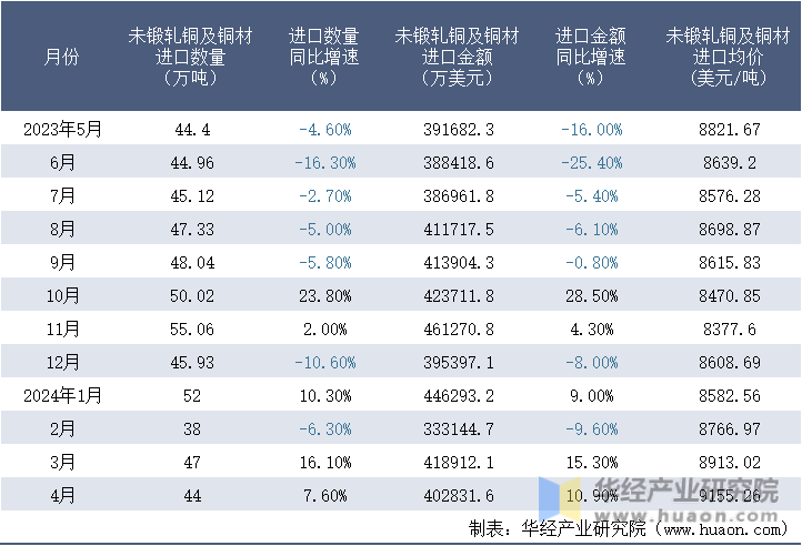 2023-2024年4月中国未锻轧铜及铜材进口情况统计表