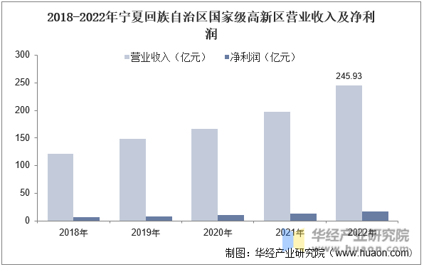 2018-2022年宁夏回族自治区国家级高新区营业收入及净利润