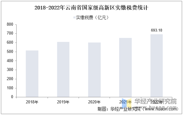 2018-2022年云南省国家级高新区实缴税费统计