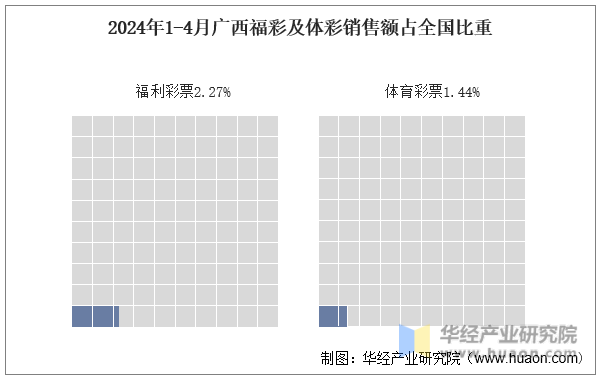 2024年1-4月广西福彩及体彩销售额占全国比重