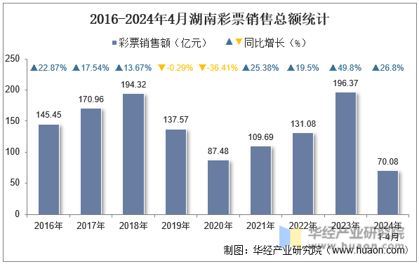 2016-2024年4月湖南彩票销售总额统计