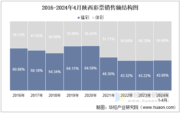 2016-2024年4月陕西彩票销售额结构图