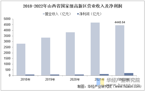 2018-2022年山西省国家级高新区营业收入及净利润
