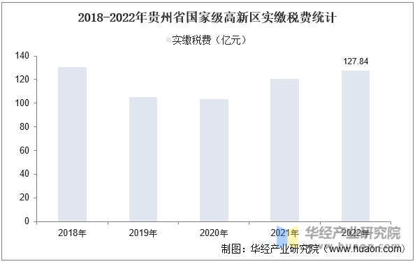 2018-2022年贵州省国家级高新区实缴税费统计