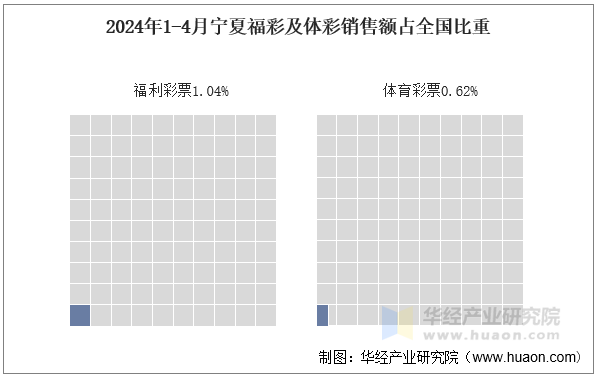 2024年1-4月宁夏福彩及体彩销售额占全国比重