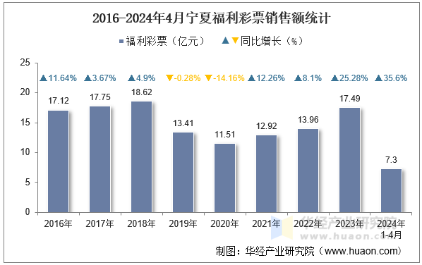 2016-2024年4月宁夏福利彩票销售额统计