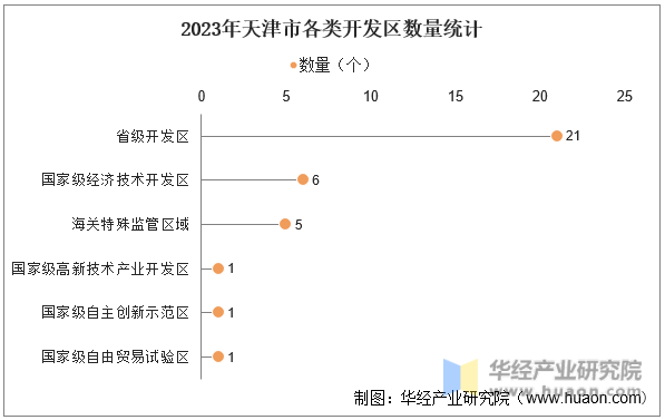 2023年天津市各类开发区数量统计